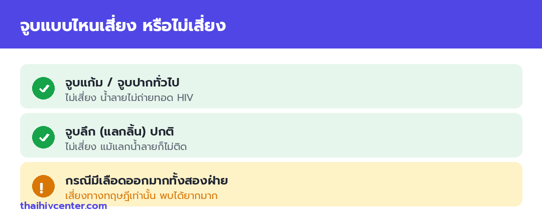 อินโฟกราฟิกแสดงว่าจูบแก้มและจูบปากทั่วไปไม่เสี่ยง จูบลึกแลกลิ้นปกติไม่เสี่ยง และกรณีมีเลือดออกมากทั้งสองฝ่ายเป็นความเสี่ยงทางทฤษฎีที่พบยากมาก