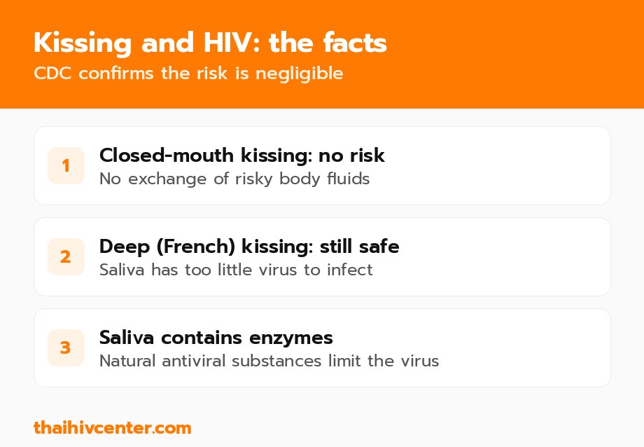 The facts about kissing and HIV