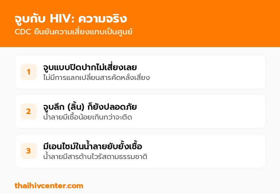 ความจริงเรื่องจูบกับ HIV