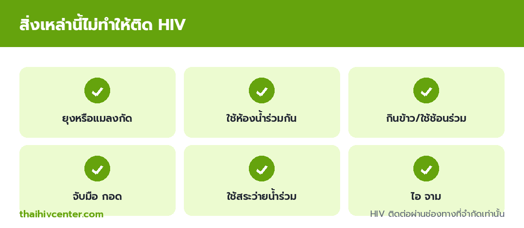 อินโฟกราฟิกสิ่งที่ไม่ทำให้ติด HIV ได้แก่ ยุงหรือแมลงกัด ใช้ห้องน้ำร่วมกัน กินข้าวหรือใช้ช้อนร่วม จับมือกอด ใช้สระว่ายน้ำร่วม และไอจาม