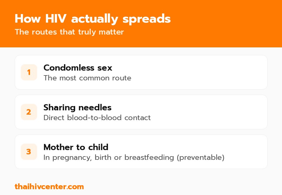 How HIV actually spreads