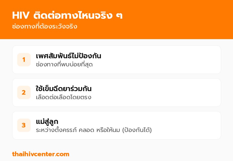 ช่องทางที่ HIV ติดต่อได้จริง