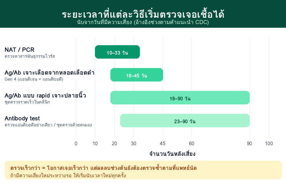 Comparison of HIV test detection windows by method