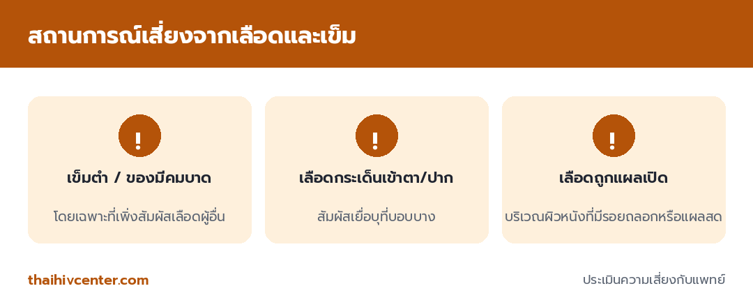 อินโฟกราฟิกสถานการณ์เสี่ยงจากเลือดและเข็ม ได้แก่ เข็มตำหรือของมีคมบาด เลือดกระเด็นเข้าตาหรือปาก และเลือดถูกแผลเปิด