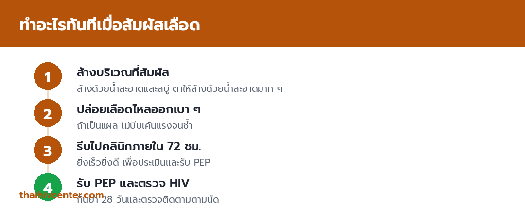 อินโฟกราฟิกขั้นตอนทำทันทีเมื่อสัมผัสเลือด ล้างบริเวณที่สัมผัส ปล่อยเลือดไหลออกเบา ๆ รีบไปคลินิกภายใน 72 ชั่วโมง และรับ PEP พร้อมตรวจ HIV