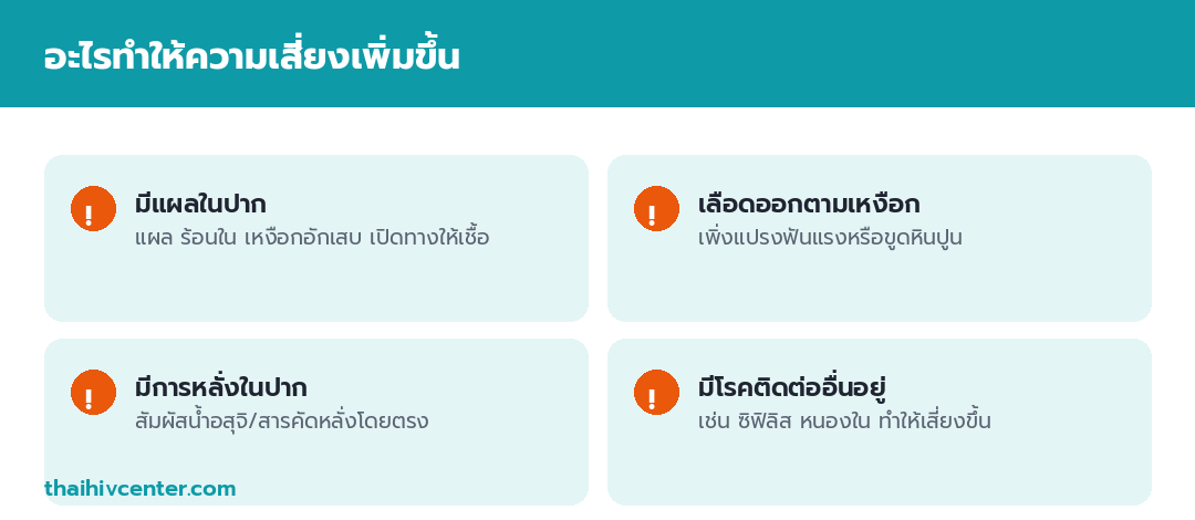 อินโฟกราฟิกปัจจัยที่เพิ่มความเสี่ยง HIV จากออรัลเซ็กซ์ ได้แก่ มีแผลในปาก เลือดออกตามเหงือก มีการหลั่งในปาก และมีโรคติดต่ออื่นอยู่