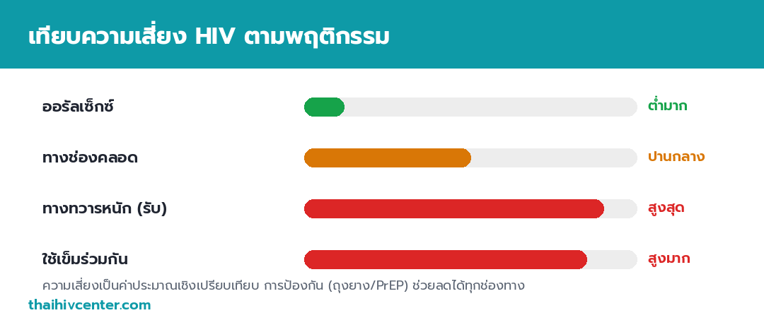 อินโฟกราฟิกเปรียบเทียบความเสี่ยง HIV ตามพฤติกรรม ออรัลเซ็กซ์ต่ำมาก ทางช่องคลอดปานกลาง ทางทวารหนักสูงสุด ใช้เข็มร่วมกันสูงมาก