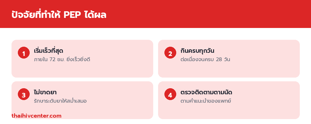 อินโฟกราฟิกปัจจัยที่ทำให้ PEP ได้ผล เริ่มเร็วที่สุด กินครบทุกวัน ไม่ขาดยา และตรวจติดตามตามนัด