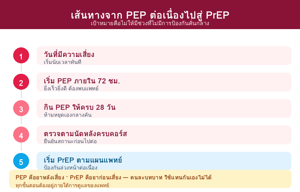 The pathway from PEP through to PrEP
