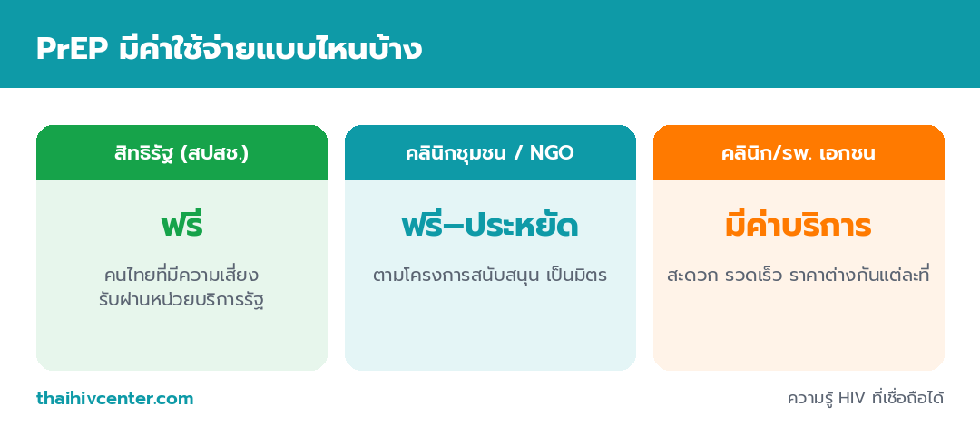 อินโฟกราฟิกแสดงค่าใช้จ่ายของ PrEP 3 ช่องทาง ได้แก่ สิทธิรัฐ สปสช. ฟรี คลินิกชุมชนฟรีหรือประหยัด และคลินิกเอกชนที่มีค่าบริการ