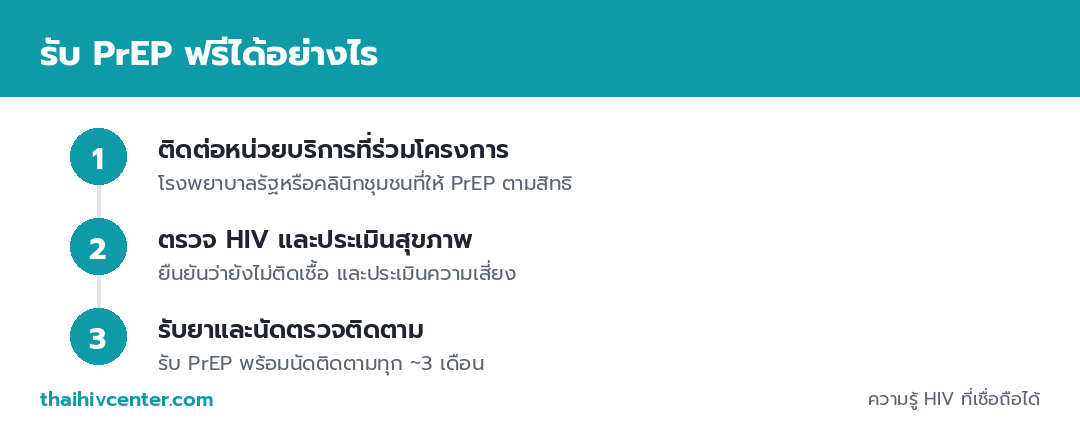 อินโฟกราฟิกแสดงขั้นตอนการรับ PrEP ฟรี ได้แก่ ติดต่อหน่วยบริการที่ร่วมโครงการ ตรวจ HIV และประเมินสุขภาพ และรับยาพร้อมนัดตรวจติดตาม