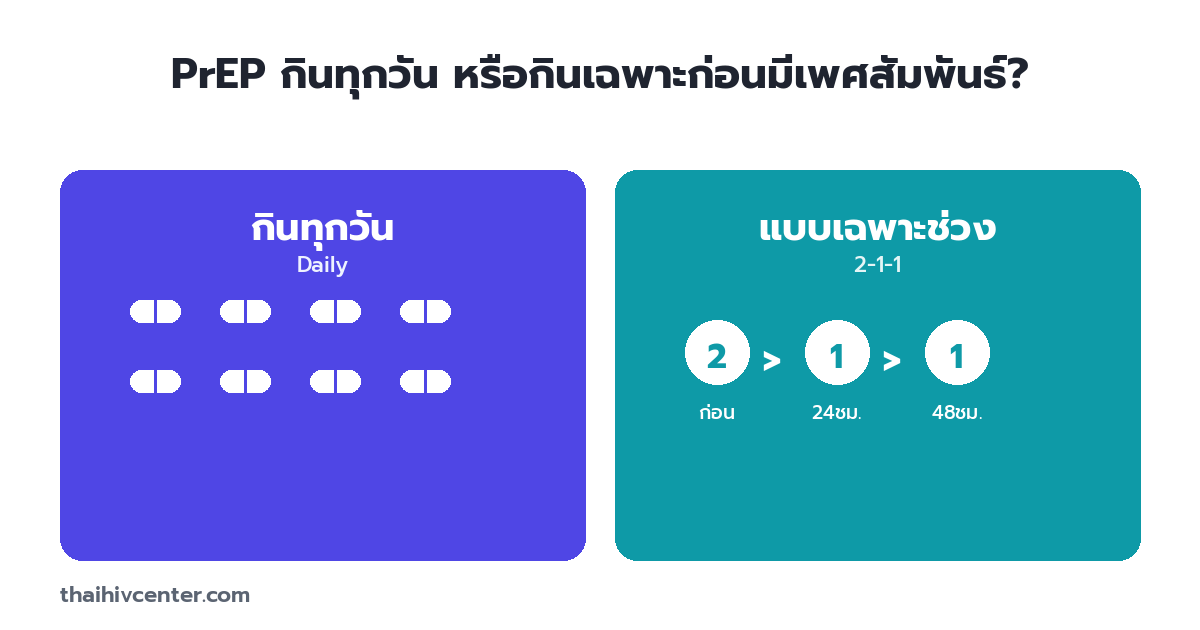 PrEP กินทุกวันหรือกินเฉพาะก่อนมีเพศสัมพันธ์? เทียบ Daily กับ 2-1-1
