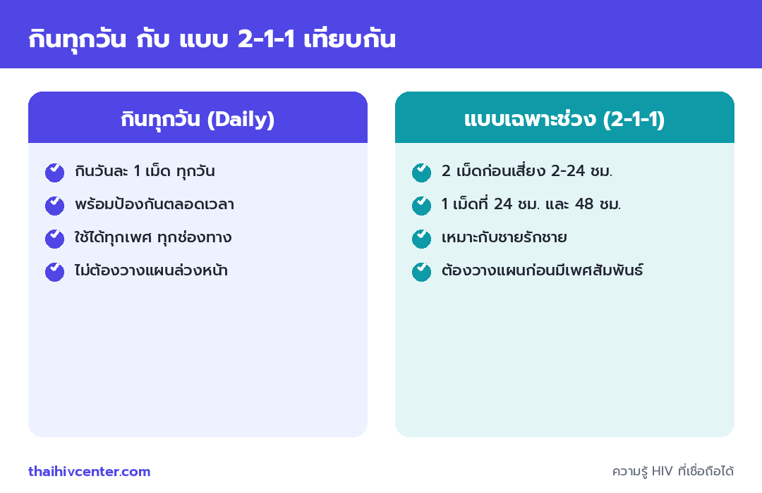 อินโฟกราฟิกเปรียบเทียบ PrEP แบบกินทุกวันกับแบบ 2-1-1 ฝั่ง Daily กินวันละเม็ดพร้อมป้องกันตลอดเวลาใช้ได้ทุกเพศ ฝั่ง 2-1-1 กิน 2 เม็ดก่อนเสี่ยงแล้วตามด้วย 1 เม็ดที่ 24 และ 48 ชั่วโมงเหมาะกับชายรักชาย