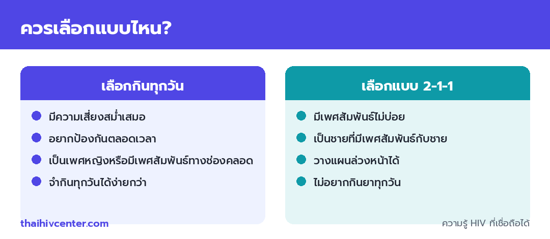 อินโฟกราฟิกช่วยเลือก เลือกกินทุกวันเมื่อมีความเสี่ยงสม่ำเสมอหรือมีเพศสัมพันธ์ทางช่องคลอด เลือกแบบ 2-1-1 เมื่อเป็นชายรักชายที่มีเพศสัมพันธ์ไม่บ่อยและวางแผนล่วงหน้าได้