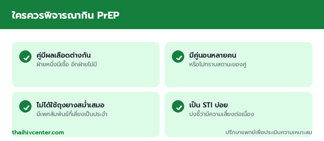 อินโฟกราฟิกแสดงว่าใครควรพิจารณากิน PrEP ได้แก่ คู่มีผลเลือดต่างกัน มีคู่นอนหลายคน ไม่ได้ใช้ถุงยางสม่ำเสมอ และเป็นโรคติดต่อทางเพศสัมพันธ์บ่อย