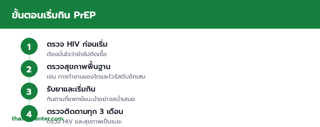 อินโฟกราฟิกขั้นตอนเริ่มกิน PrEP ตรวจ HIV ก่อนเริ่ม ตรวจสุขภาพพื้นฐาน รับยาและเริ่มกิน และตรวจติดตามทุก 3 เดือน