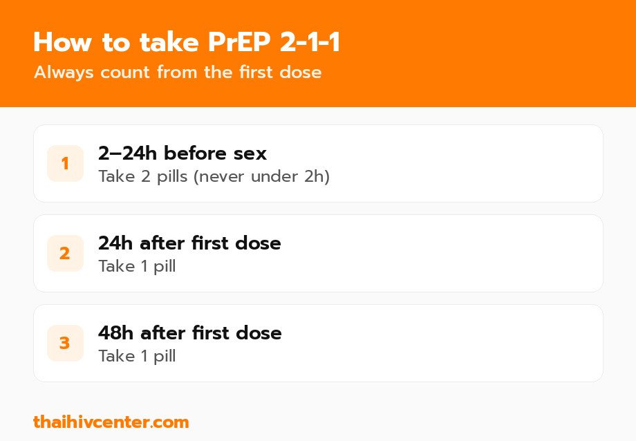 The PrEP 2-1-1 schedule, step by step