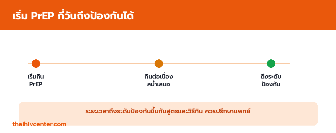 อินโฟกราฟิกเริ่ม PrEP กี่วันถึงป้องกันได้ เริ่มกิน PrEP กินต่อเนื่องสม่ำเสมอ และถึงระดับป้องกัน โดยระยะเวลาขึ้นกับสูตรและวิธีกิน
