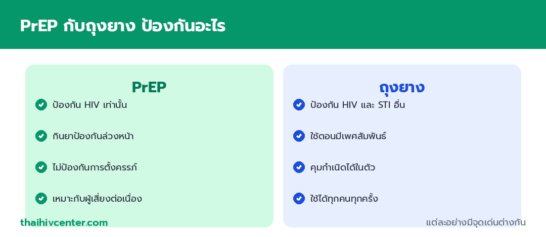Infographic comparing PrEP which prevents HIV only and is taken in advance, versus condoms which prevent HIV and other STIs and pregnancy used during sex