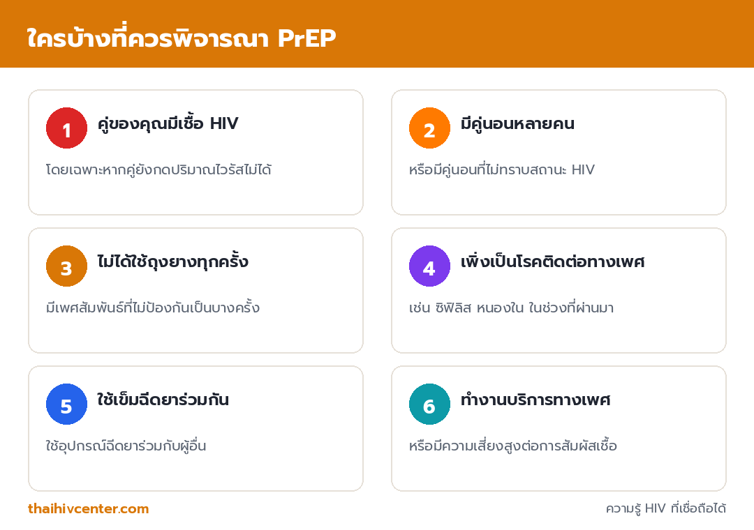 อินโฟกราฟิกแสดงกลุ่มที่ควรพิจารณา PrEP ได้แก่ คู่มีเชื้อ HIV มีคู่นอนหลายคน ไม่ใช้ถุงยางทุกครั้ง เพิ่งเป็นโรคติดต่อทางเพศ ใช้เข็มฉีดยาร่วมกัน และทำงานบริการทางเพศ