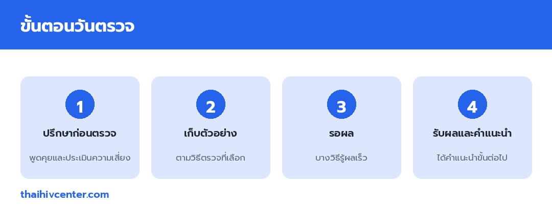 อินโฟกราฟิกขั้นตอนวันตรวจ ปรึกษาก่อนตรวจ เก็บตัวอย่าง รอผล และรับผลและคำแนะนำ