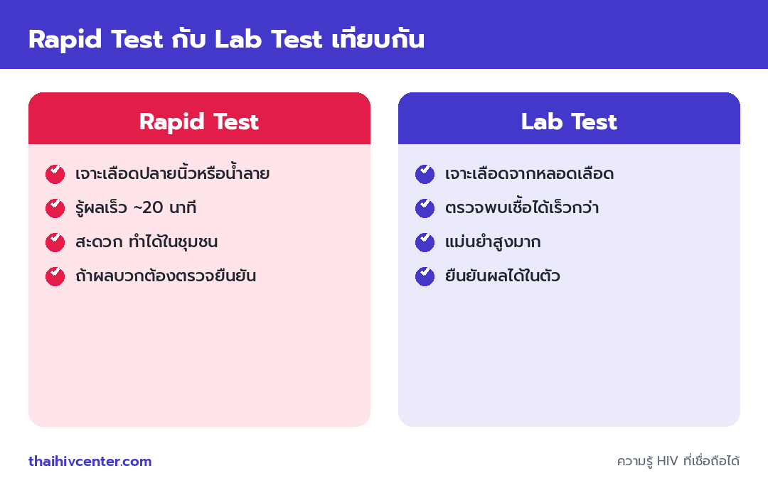 อินโฟกราฟิกเปรียบเทียบ Rapid Test กับ Lab Test ฝั่ง Rapid เจาะปลายนิ้วรู้ผลเร็ว ฝั่ง Lab เจาะเลือดจากหลอดเลือดแม่นยำสูงและตรวจพบเชื้อได้เร็วกว่า