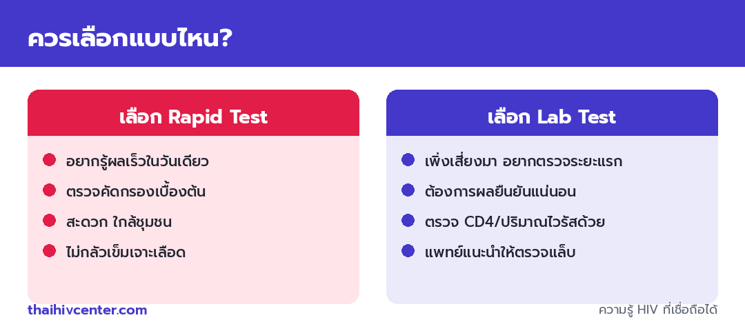 อินโฟกราฟิกแนะนำการเลือก เลือก Rapid Test เมื่ออยากรู้ผลเร็วและสะดวก เลือก Lab Test เมื่อเพิ่งเสี่ยงมาต้องการตรวจระยะแรกหรือต้องการผลยืนยัน