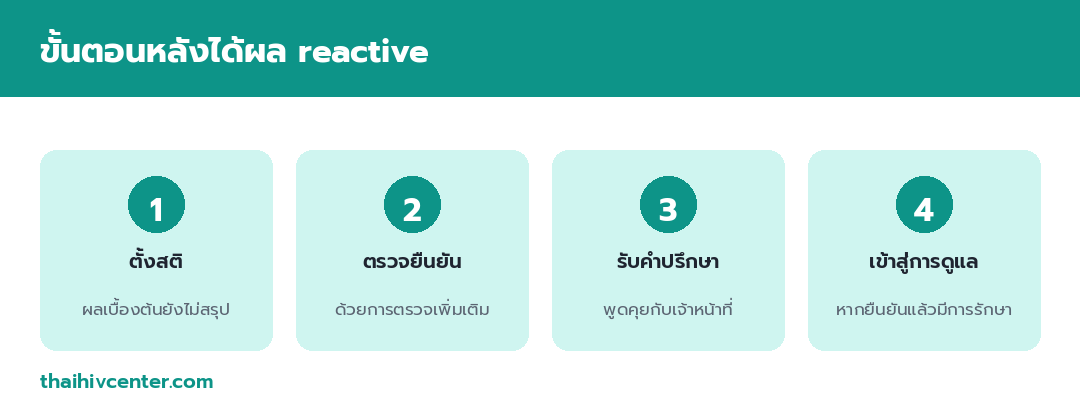 Infographic of steps after a reactive result: stay calm, confirm, get counseling, and enter care
