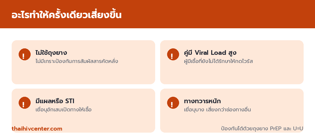 Infographic of factors that raise single-act risk: no condom, partner with high viral load, sores or STIs, and anal route