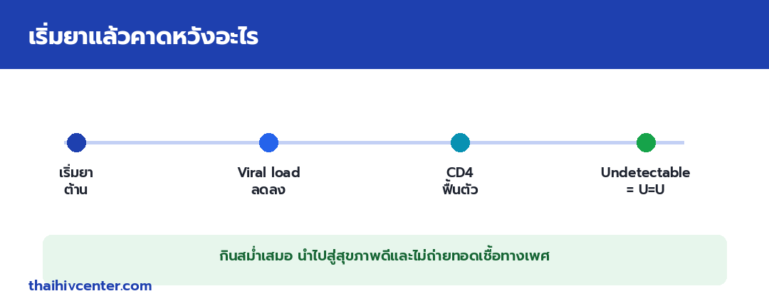 Infographic of what to expect after starting: start ARV, viral load falls, CD4 recovers, and reaching undetectable which is U=U