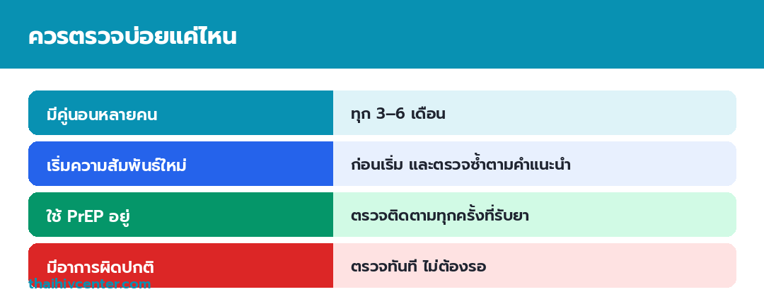 อินโฟกราฟิกแสดงว่าควรตรวจบ่อยแค่ไหน คนมีคู่นอนหลายคนทุก 3-6 เดือน เริ่มความสัมพันธ์ใหม่ตรวจก่อน ใช้ PrEP ตรวจติดตามทุกครั้ง และมีอาการผิดปกติตรวจทันที