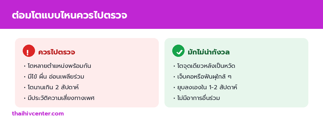 อินโฟกราฟิกเปรียบเทียบต่อมโตแบบที่ควรไปตรวจ เช่น โตหลายตำแหน่งพร้อมมีไข้ผื่น กับแบบที่มักไม่น่ากังวล เช่น โตจุดเดียวหลังเป็นหวัดและยุบเองใน 1-2 สัปดาห์