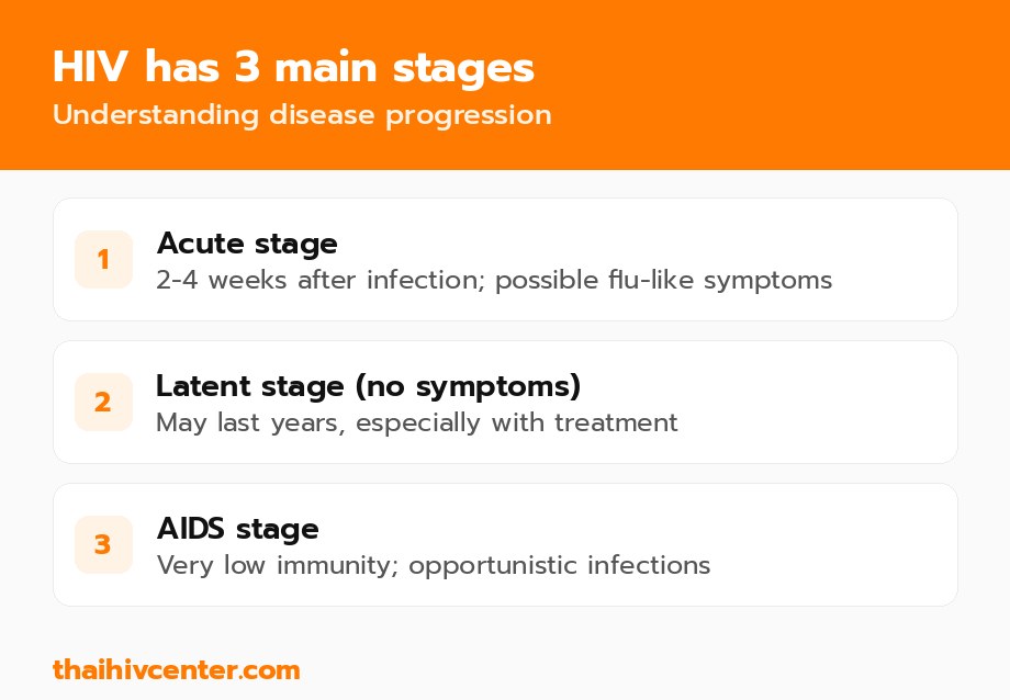 HIV has 3 main stages
