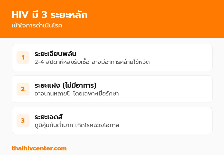 HIV มี 3 ระยะหลัก