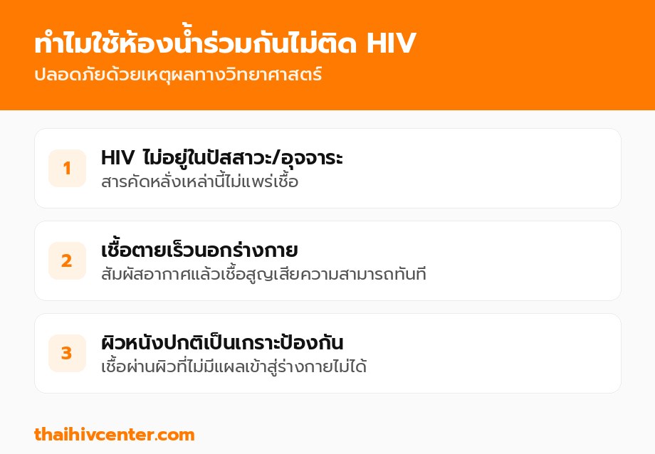 เหตุผลที่ใช้ห้องน้ำร่วมกันไม่ติด HIV