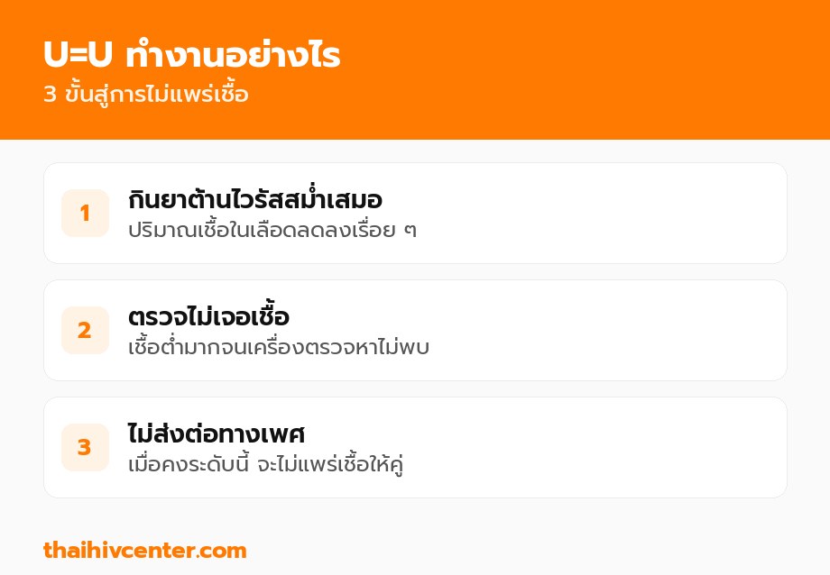 3 ขั้นตอนที่ทำให้ U=U เกิดขึ้นจริง