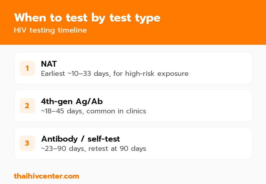 HIV testing timeline by test type