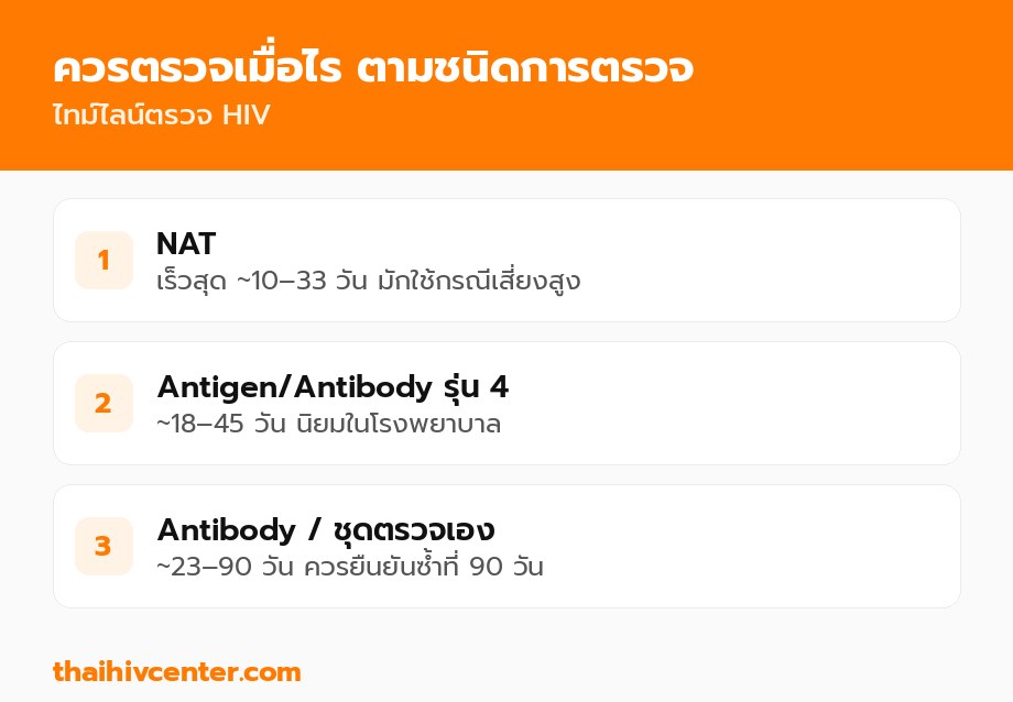 ไทม์ไลน์การตรวจ HIV ตามชนิดการตรวจ
